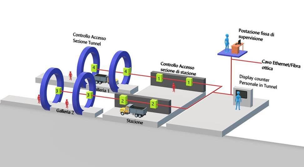 Indoor Localization in gallerie per sicurezza 